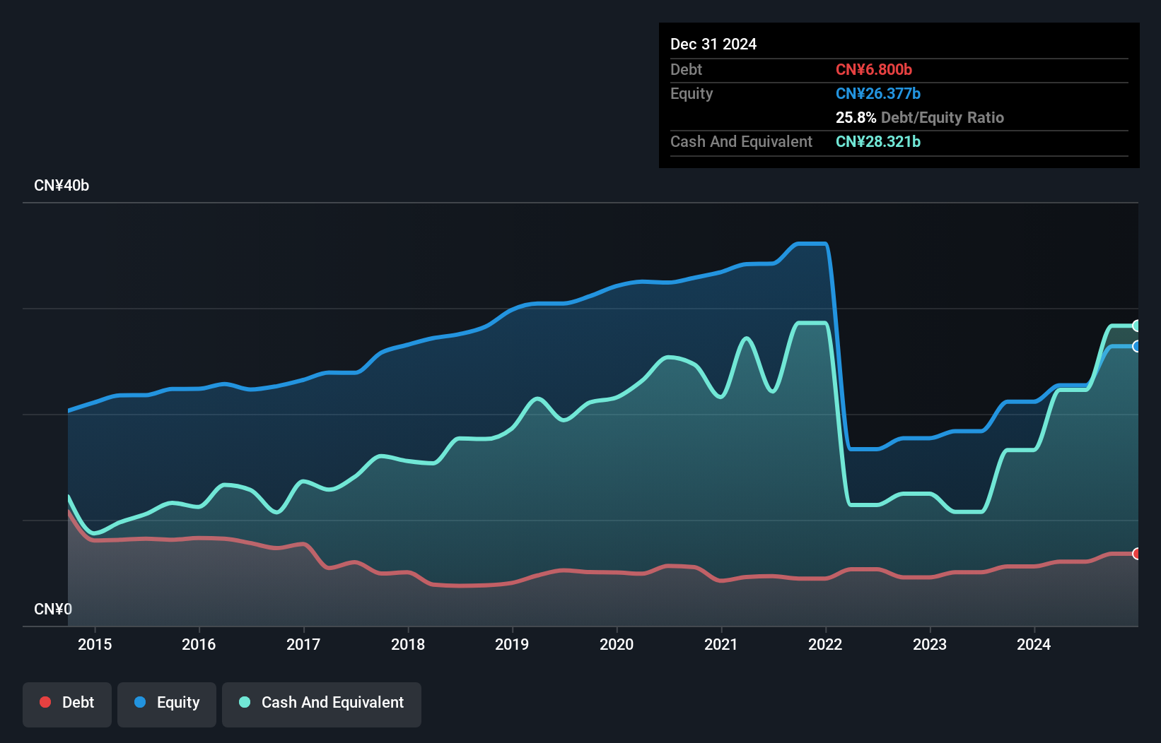 SGX:BS6 Debt to Equity History and Analysis as at Jul 2025