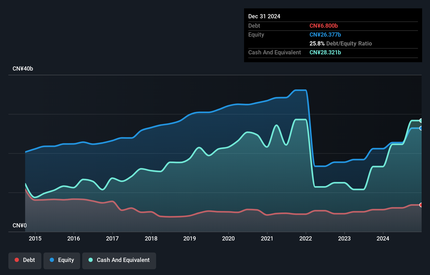 SGX:BS6 Debt to Equity History and Analysis as at Oct 2024