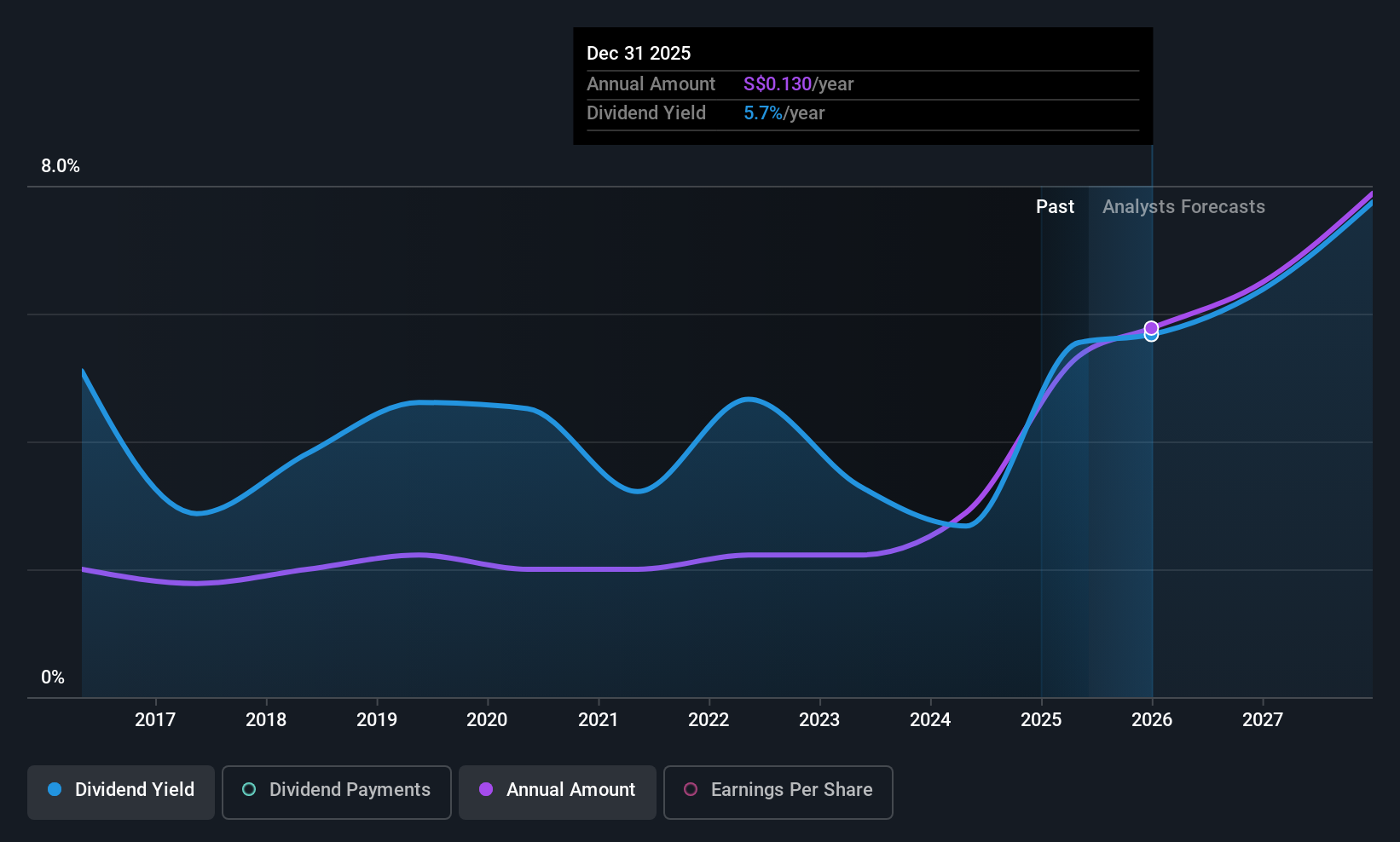 SGX:BS6 Dividend History as at Jun 2025