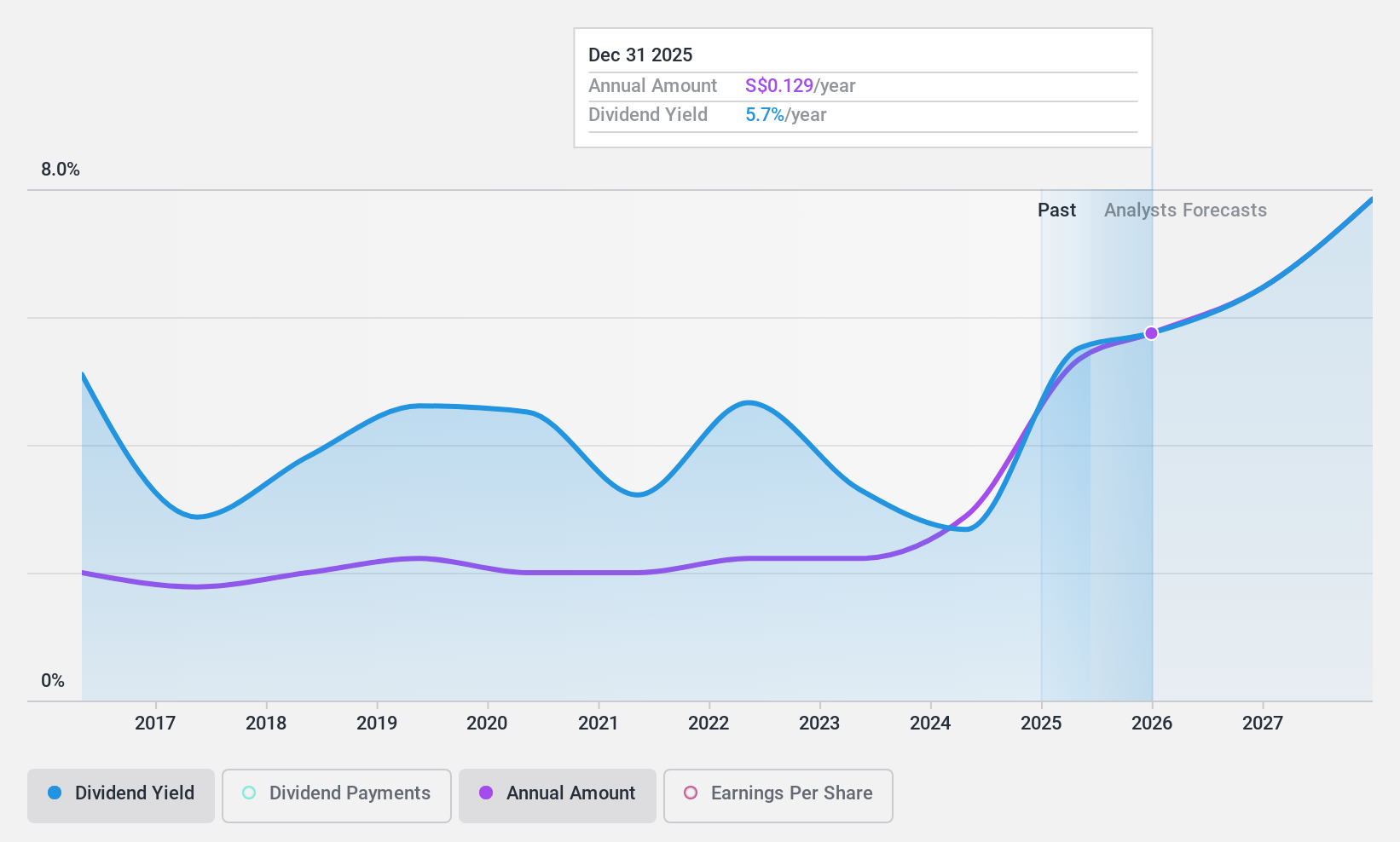 SGX:BS6 Dividend History as at Apr 2025