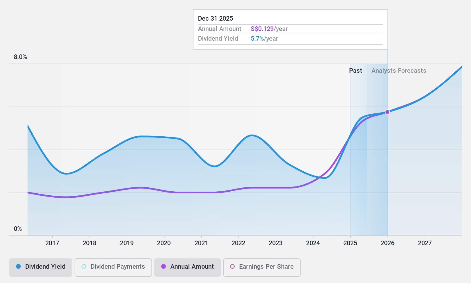 SGX:BS6 Dividend History as at May 2024