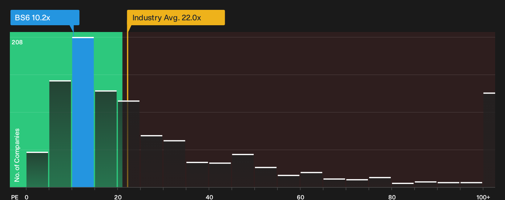 SGX:BS6 P/E Ratio as at Aug 2026