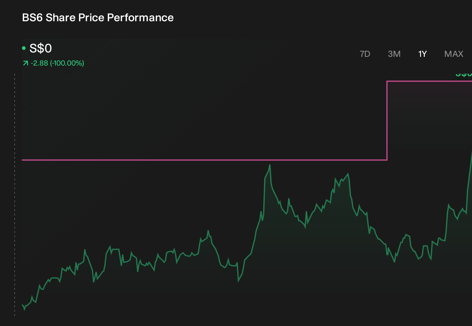 SGX:BS6 1-Year Stock Price Chart