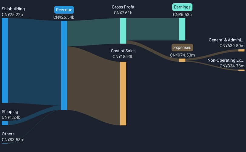 SGX:BS6 Revenue & Expenses Breakdown as at May 2025