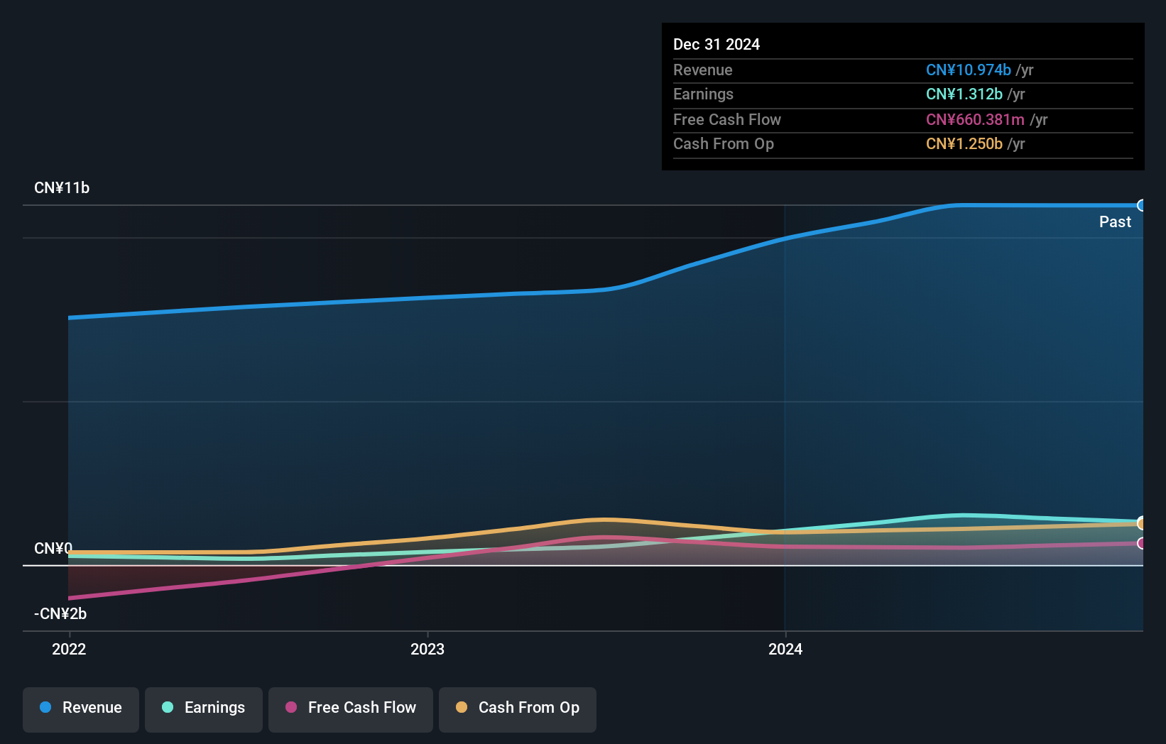 SEHK:1809 Earnings and Revenue Growth as at Jan 2025