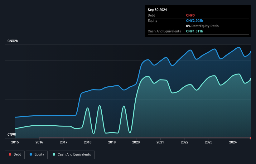 SZSE:002884 Debt to Equity as at Jan 2025