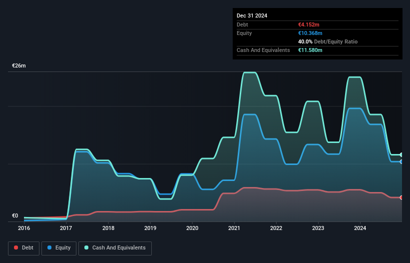 ENXTPA:ALVAL Debt to Equity History and Analysis as at May 2025