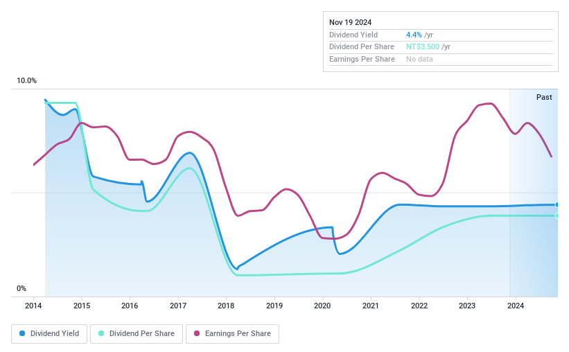 TWSE:3022 Dividend History as at Nov 2024