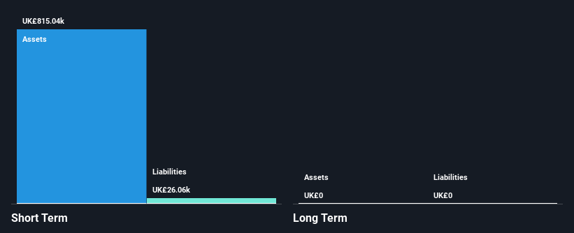 LSE:PRIS Financial Position Analysis as at Feb 2025