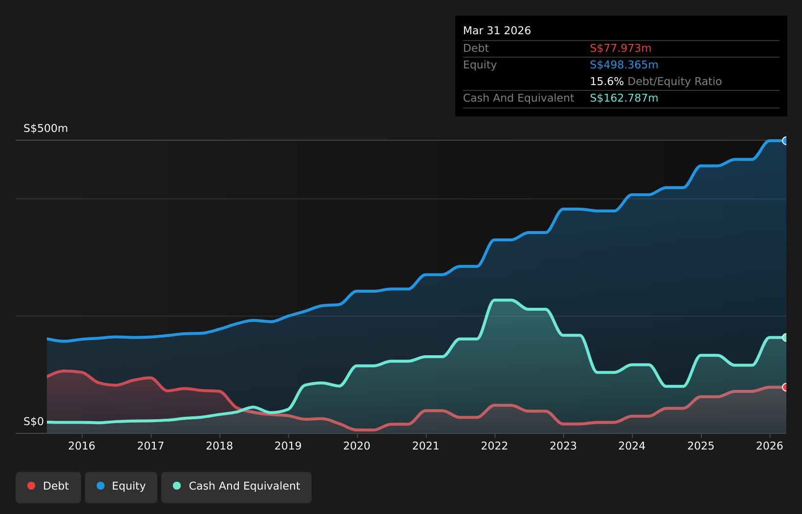 SGX:C41 Debt to Equity History and Analysis as at Apr 2026