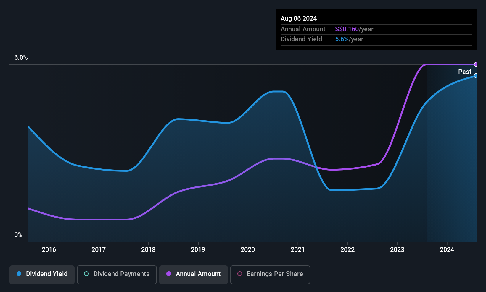 SGX:C41 Dividend History as at Jul 2025