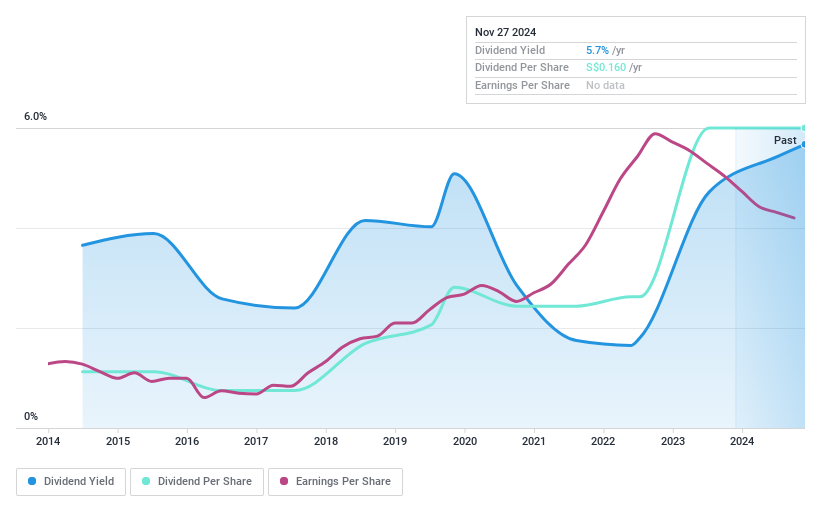 SGX:C41 Dividend History as at May 2024