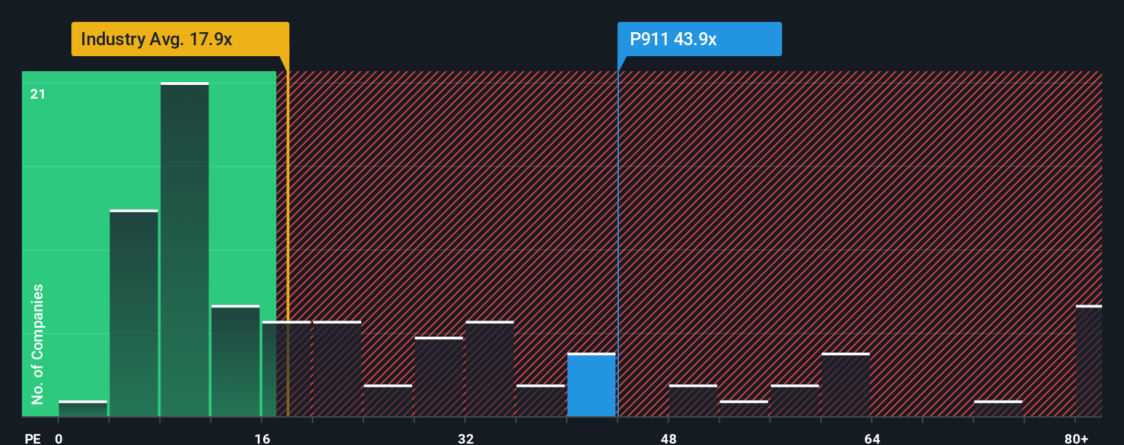 XTRA:P911 PE Ratio as at Nov 2025