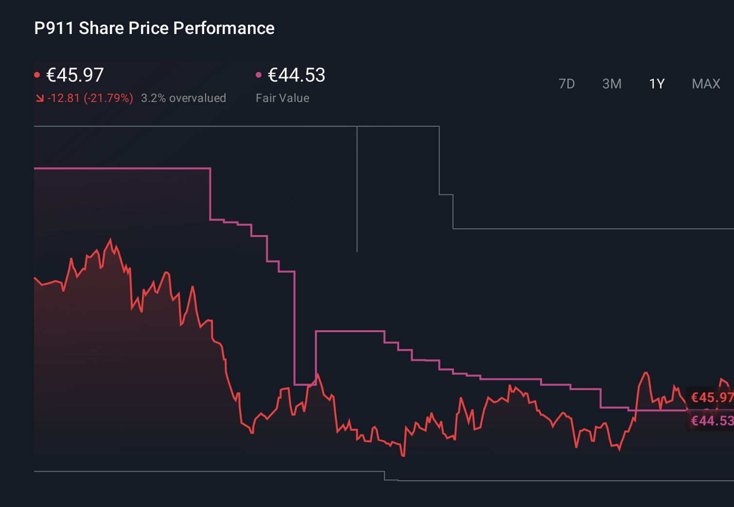XTRA:P911 1-Year Stock Price Chart