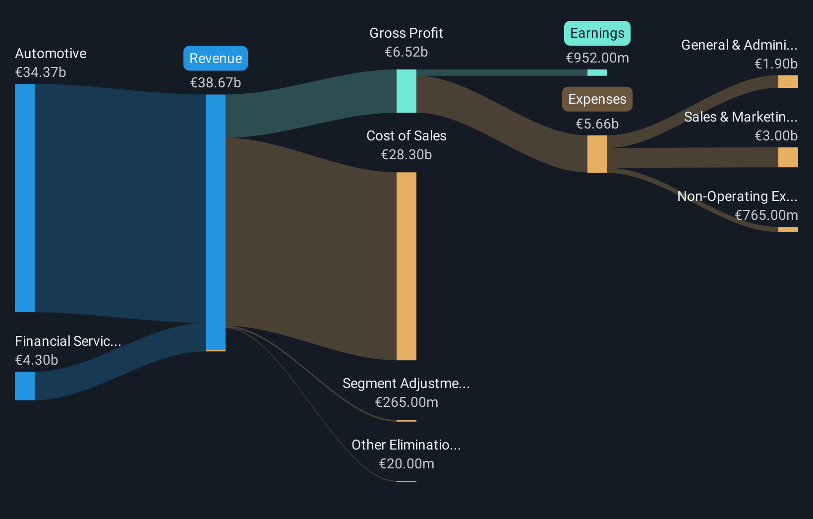 XTRA:P911 Revenue & Expenses Breakdown as at Oct 2025