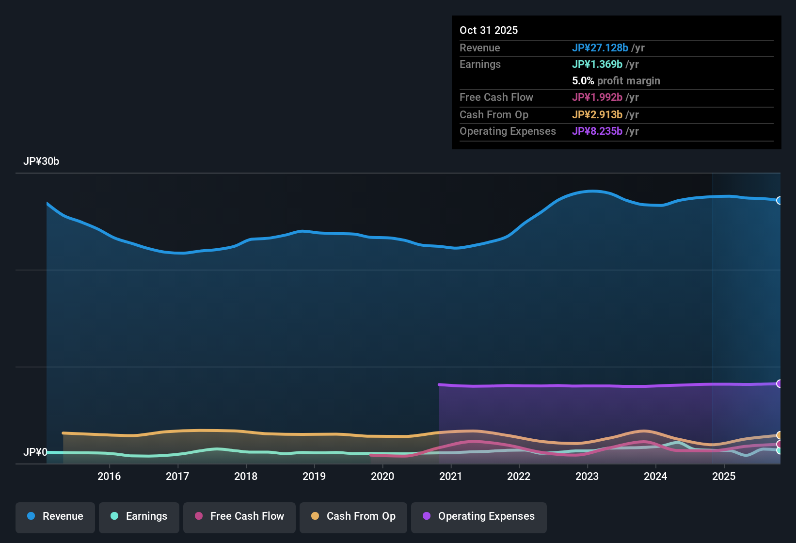 TSE:3361 Earnings & Revenue History as at Dec 2025