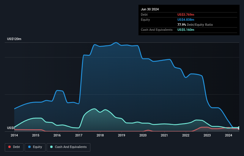 AIM:SDX Debt to Equity History and Analysis as at Nov 2024