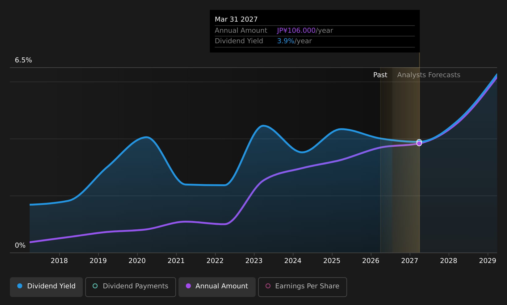 TSE:8101 Dividend History as at Jul 2026
