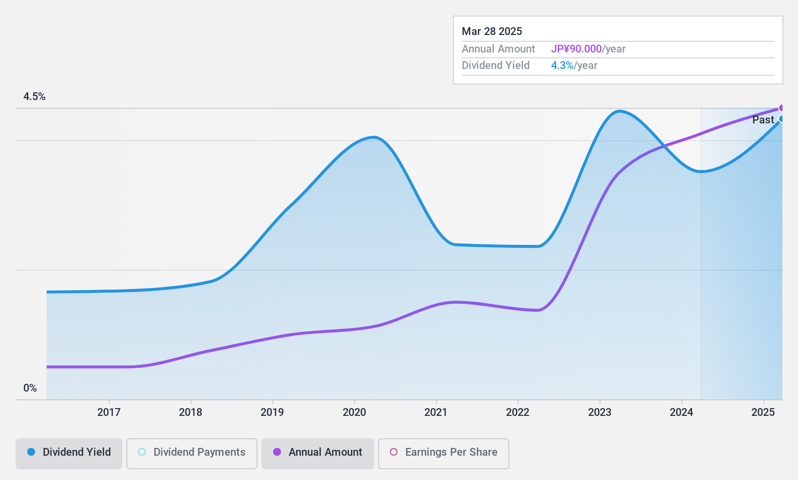 TSE:8101 Dividend History as at Nov 2024