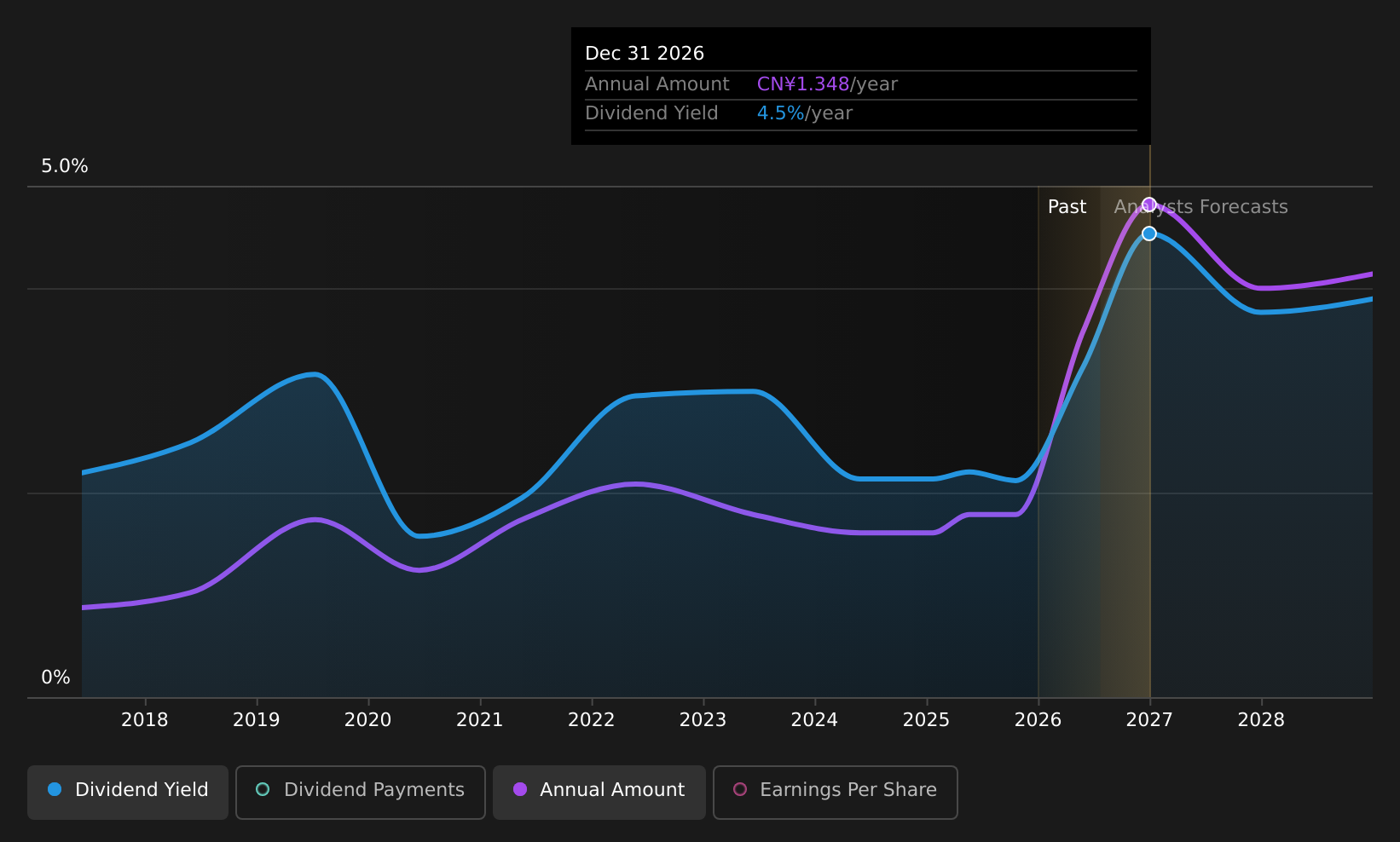 SZSE:002001 Dividend History as at Jul 2026
