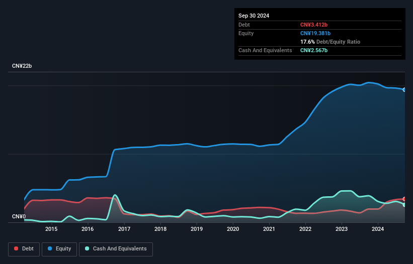 SHSE:603077 Debt to Equity History and Analysis as at Aug 2026