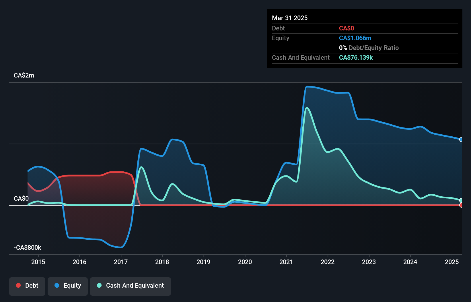 TSXV:KGC Debt to Equity History and Analysis as at Nov 2024