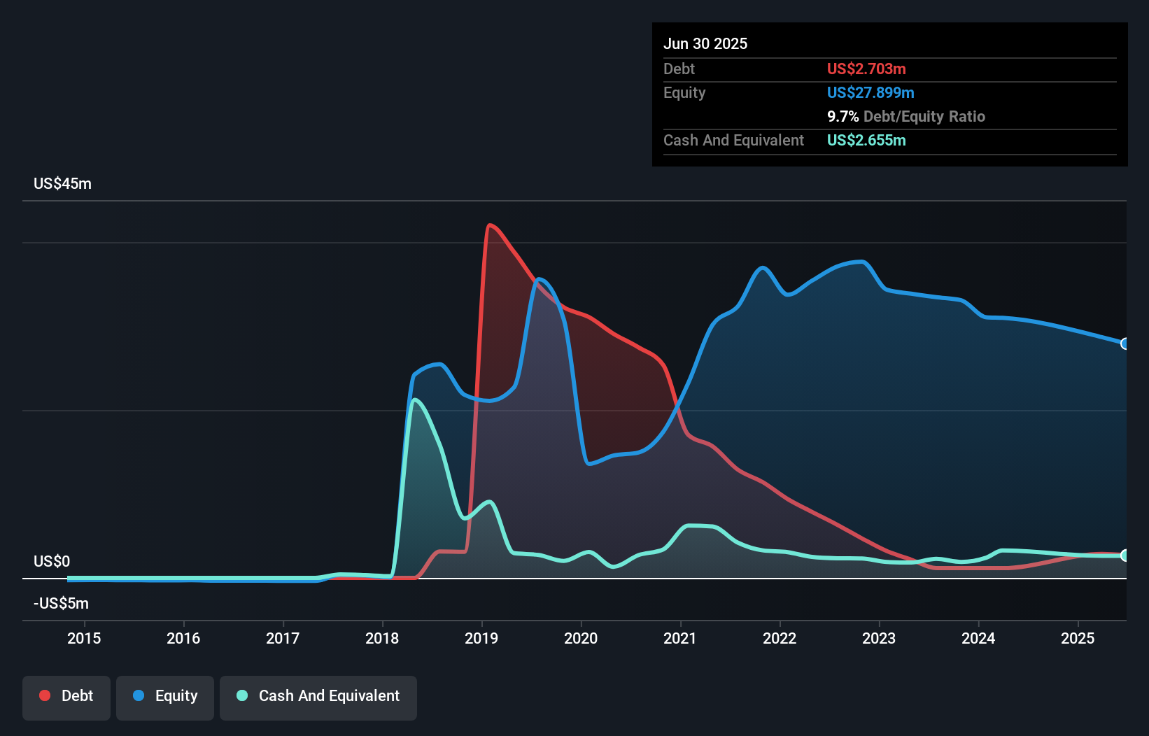 CNSX:CXXI Debt to Equity History and Analysis as at Aug 2025