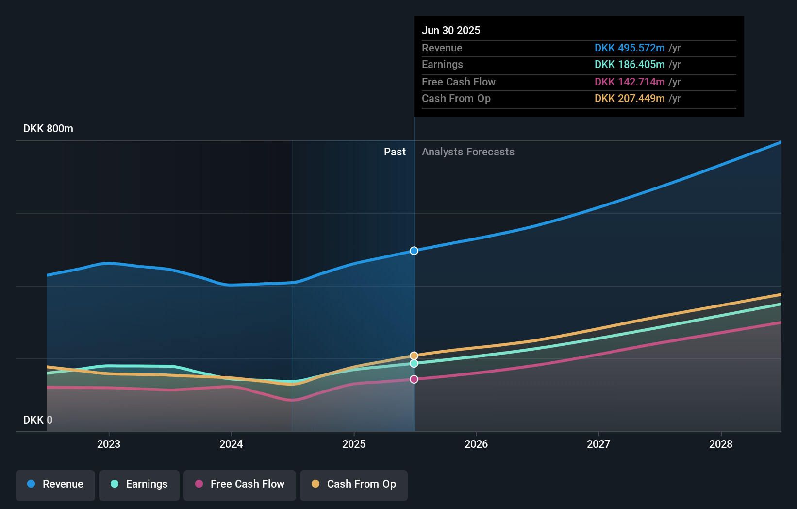 CPSE:CHEMM Earnings and Revenue Growth as at Oct 2025