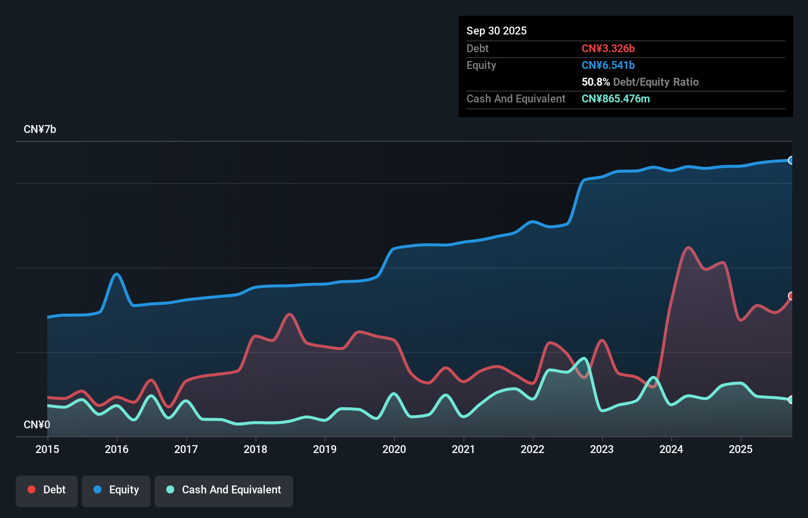 SZSE:000905 Debt to Equity as at Dec 2025