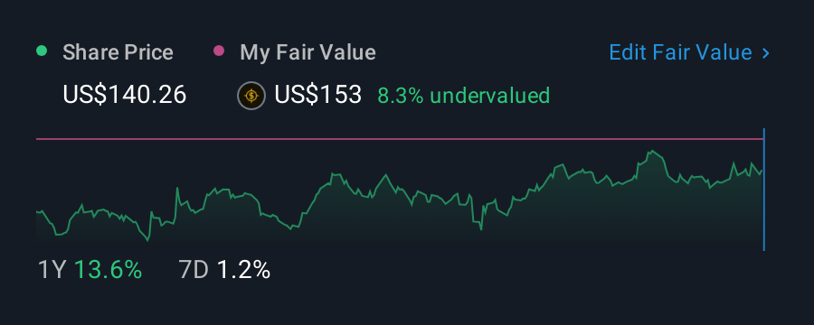 NYSE:LNN 1 Year Share Price vs Fair Value