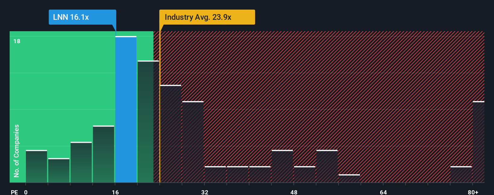 NYSE:LNN PE Ratio as at Nov 2025