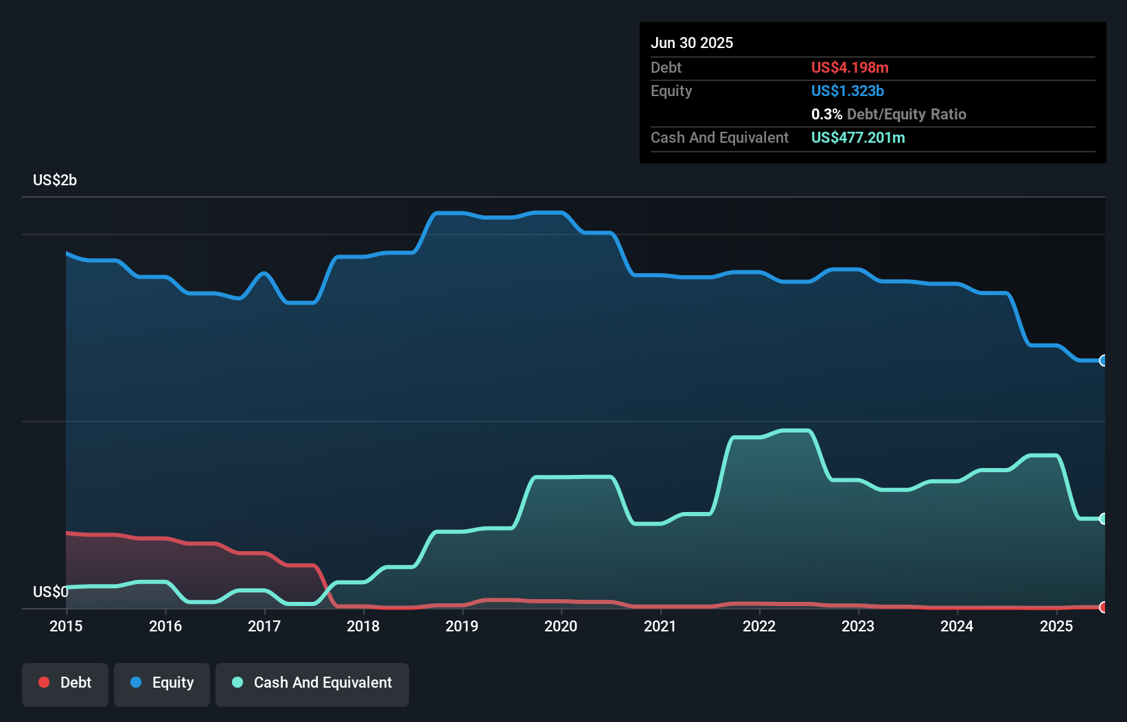 ENXTPA:EC Debt to Equity as at Jun 2025
