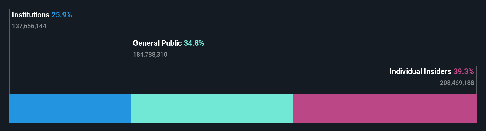 BVB:M Ownership Breakdown as at Jun 2025
