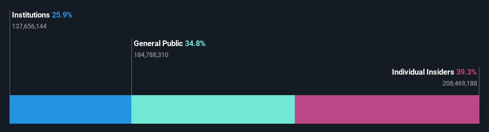 BVB:M Ownership Breakdown as at Dec 2024