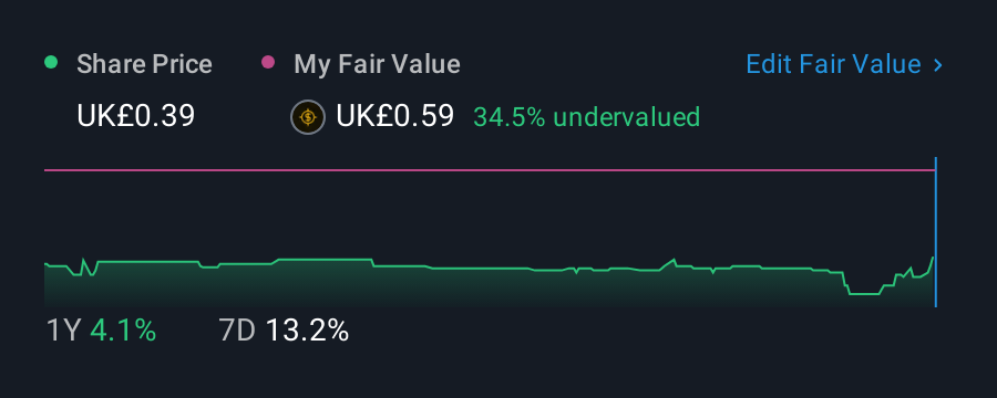 AIM:MCON 1 Year Share Price vs Fair Value