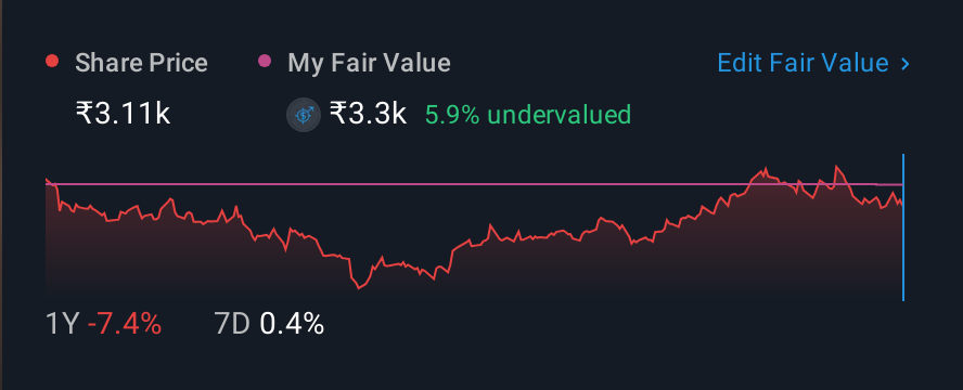 NSEI:LALPATHLAB 1 Year Share Price vs Fair Value