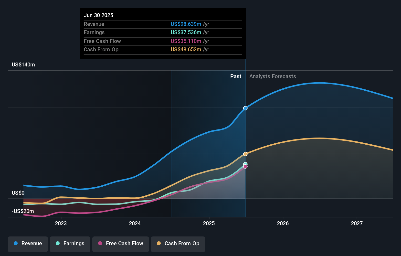 TSXV:MMY Earnings and Revenue Growth as at Nov 2025