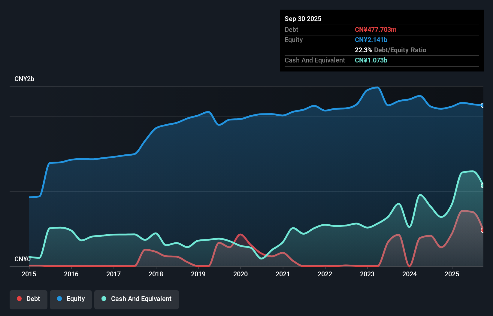 SZSE:002632 Debt to Equity as at Nov 2025