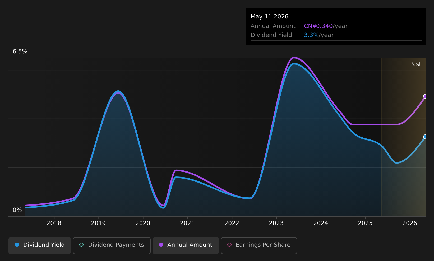 SZSE:002632 Dividend History as at Jul 2026