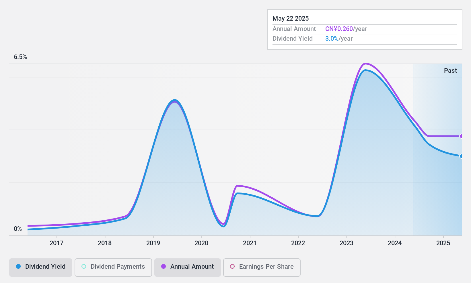 SZSE:002632 Dividend History as at Nov 2024