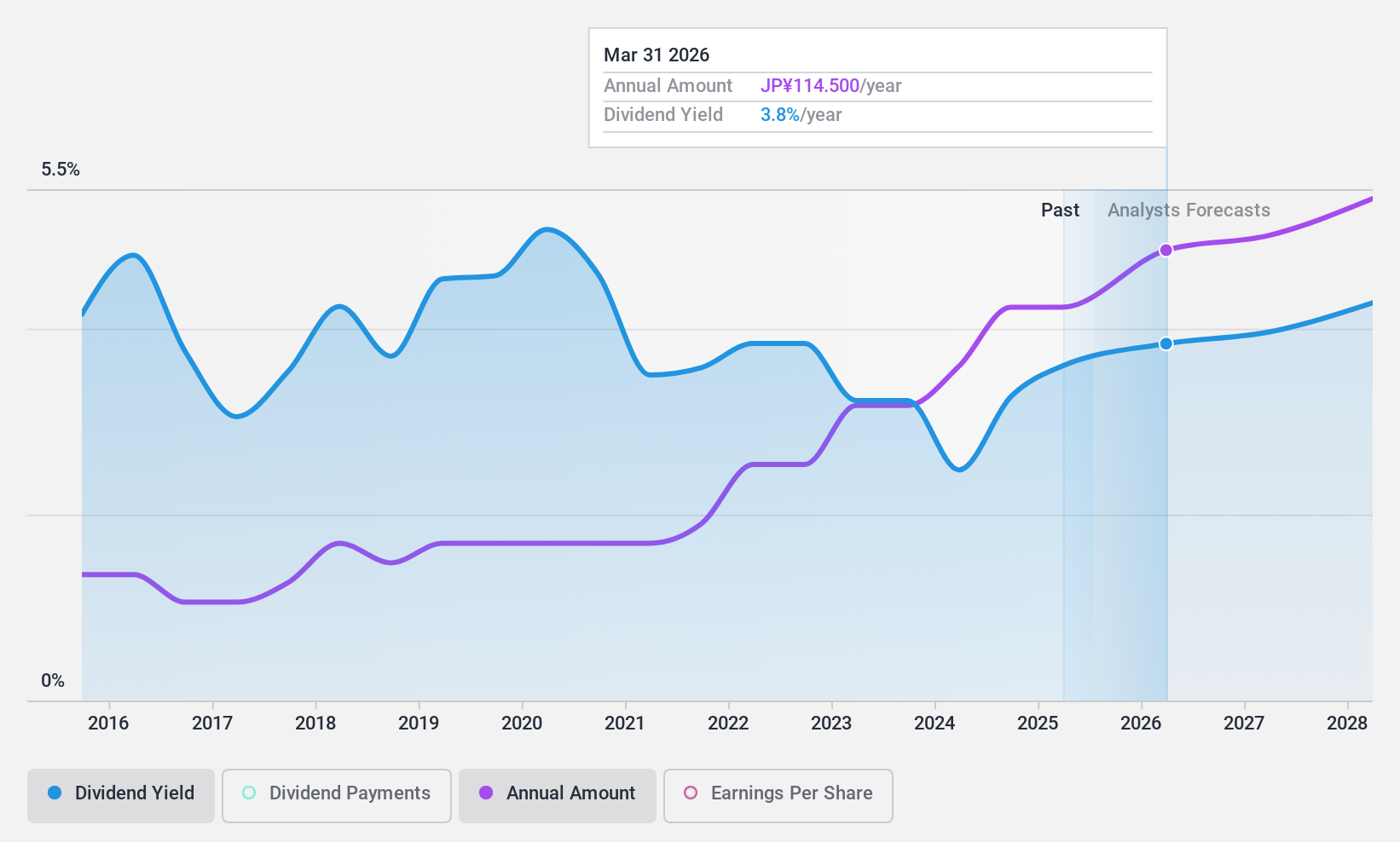 TSE:8031 Dividend History as at Nov 2024