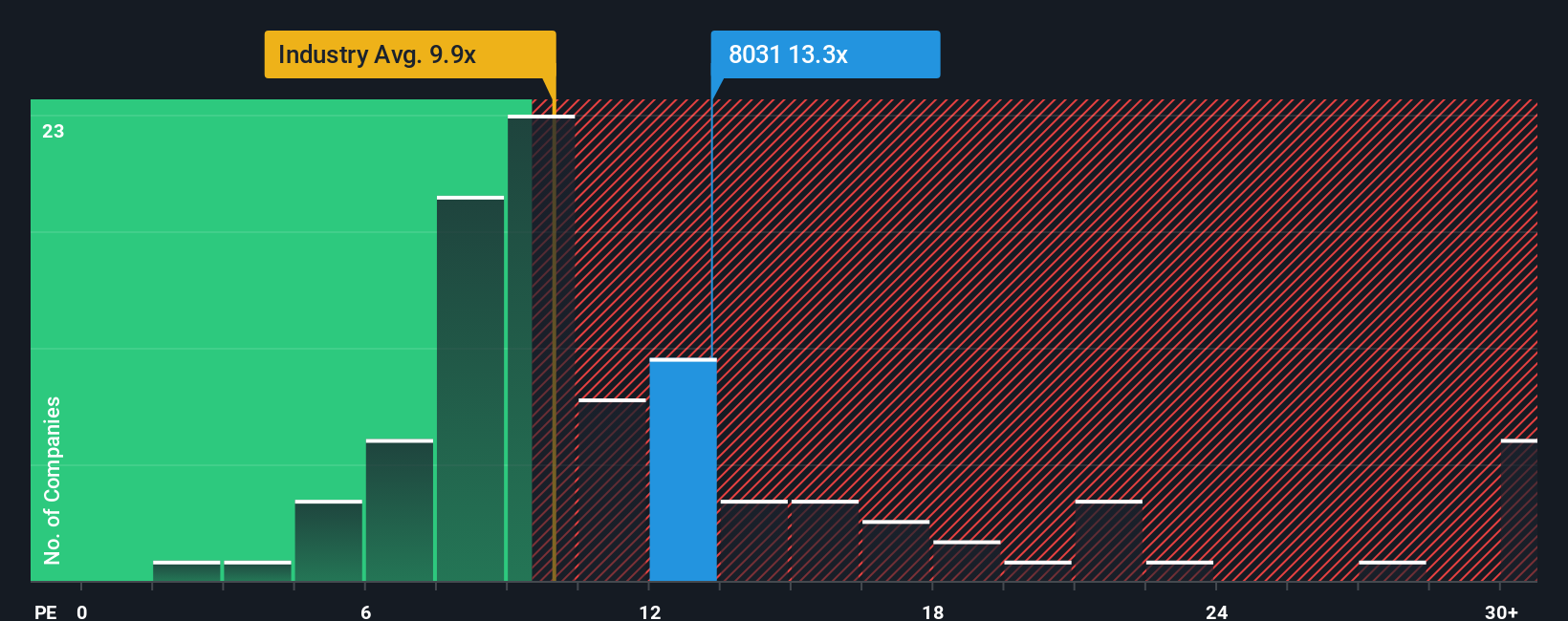 TSE:8031 PE Ratio as at Sep 2025
