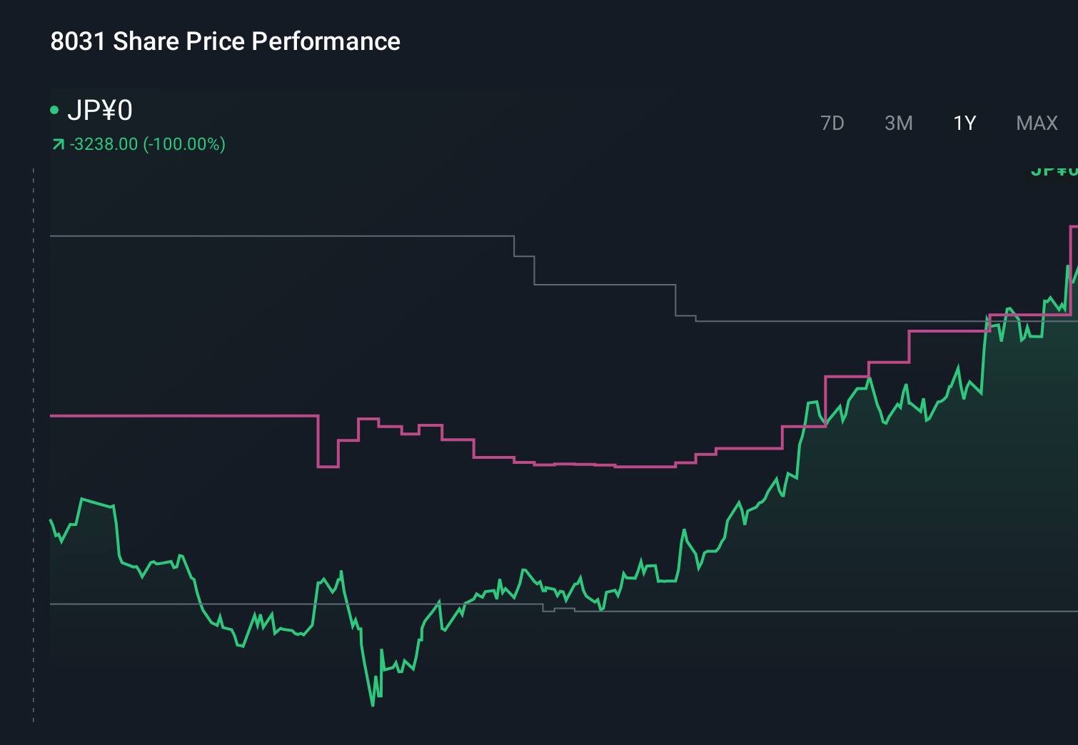 TSE:8031 1-Year Stock Price Chart