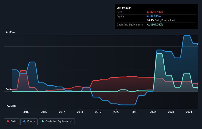 ASX:SCN Debt to Equity History and Analysis as at Feb 2025