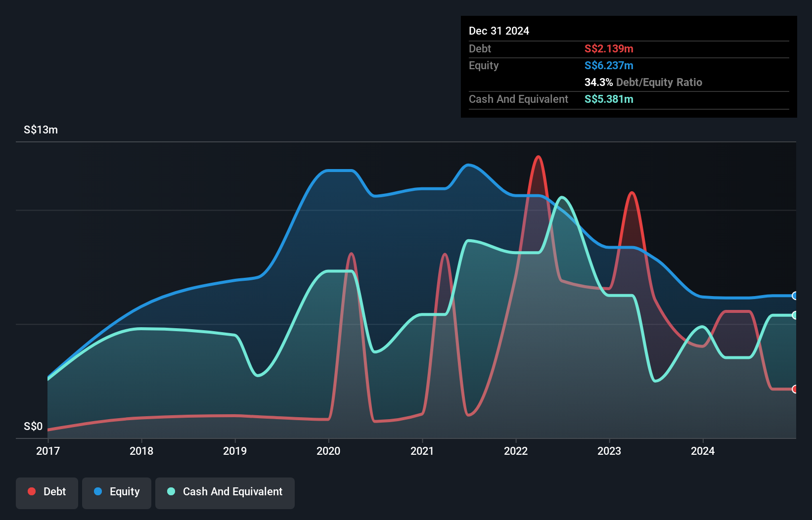 SEHK:8418 Debt to Equity History and Analysis as at Dec 2024