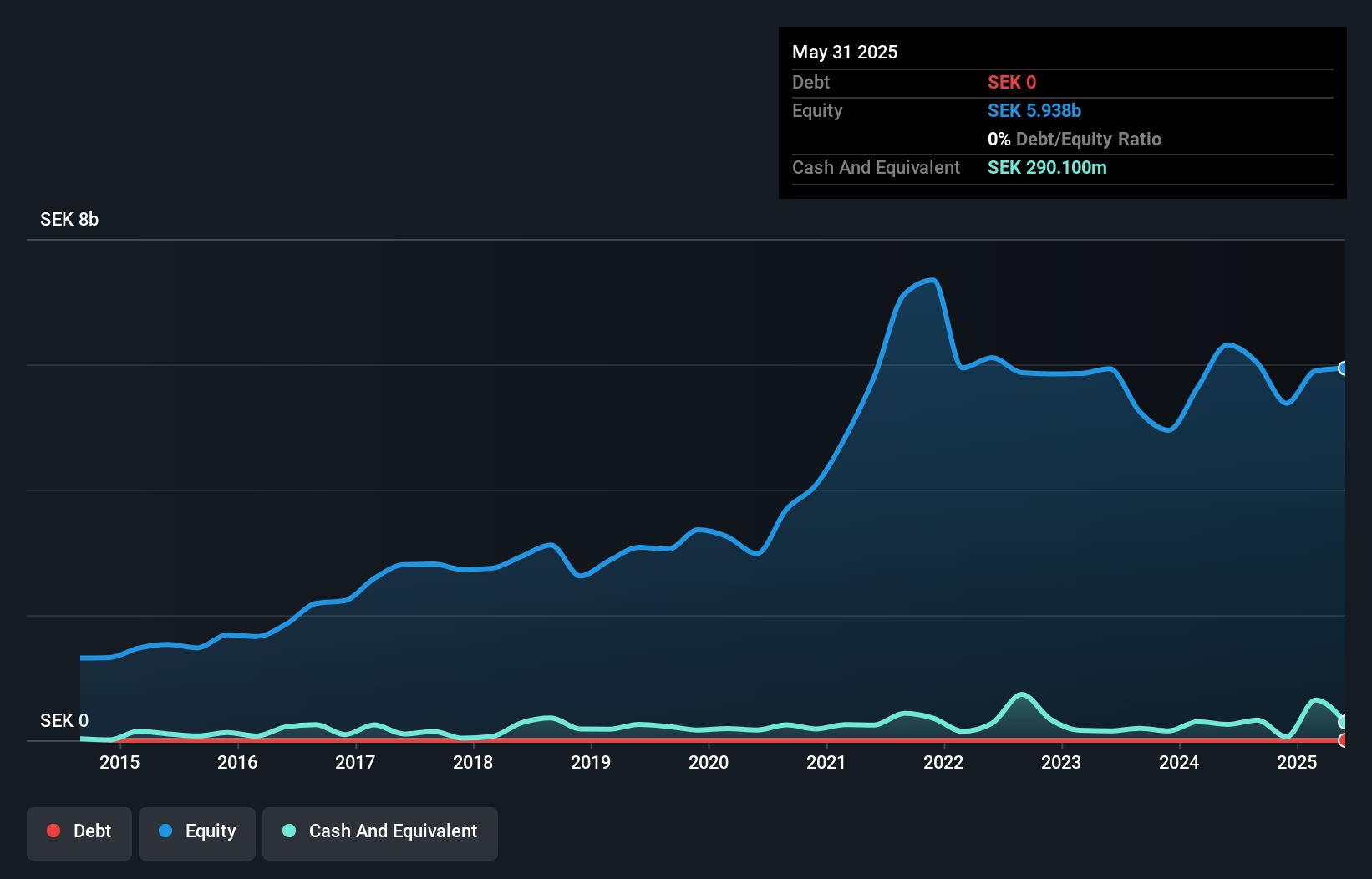 OM:SVOL B Debt to Equity as at Oct 2024