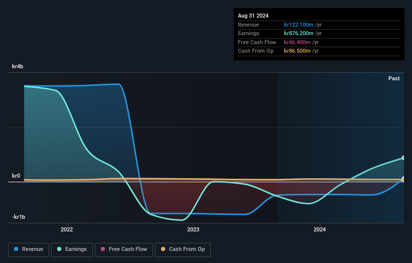 OM:SVOL B Earnings and Revenue Growth as at Sep 2024
