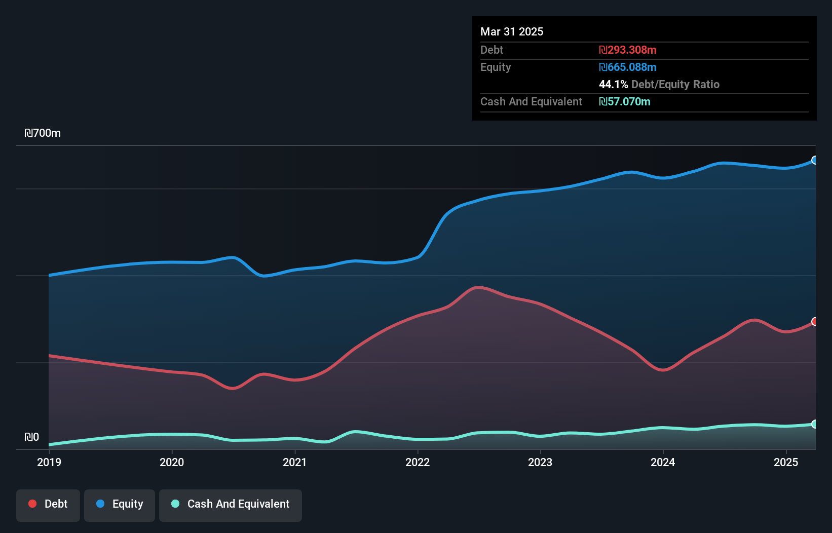 TASE:POLP Debt to Equity as at Apr 2025