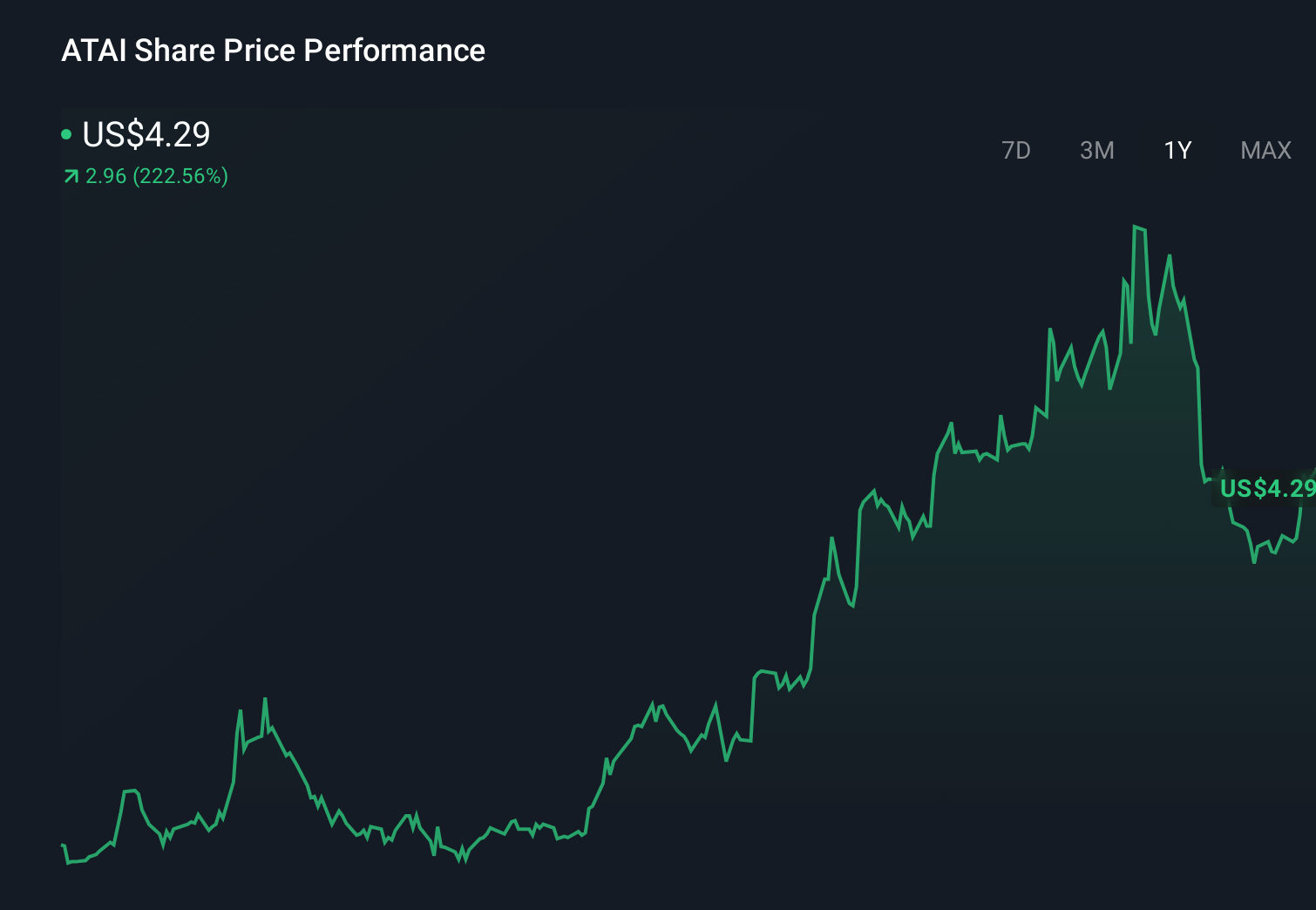 ATAI 1-Year Stock Price Chart