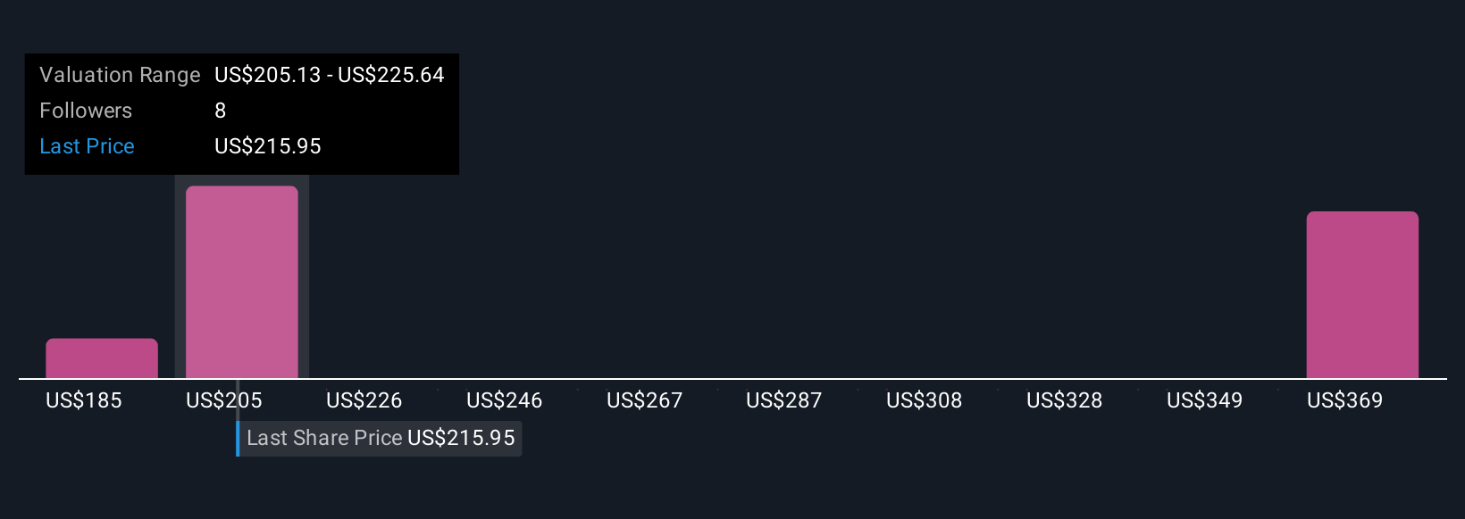 PKG Community Fair Values as at Sep 2025